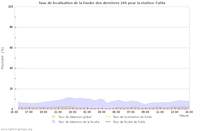 Graphes: Taux de localisation de la foudre