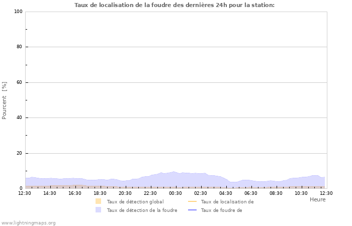 Graphes: Taux de localisation de la foudre