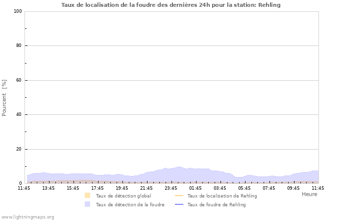 Graphes: Taux de localisation de la foudre