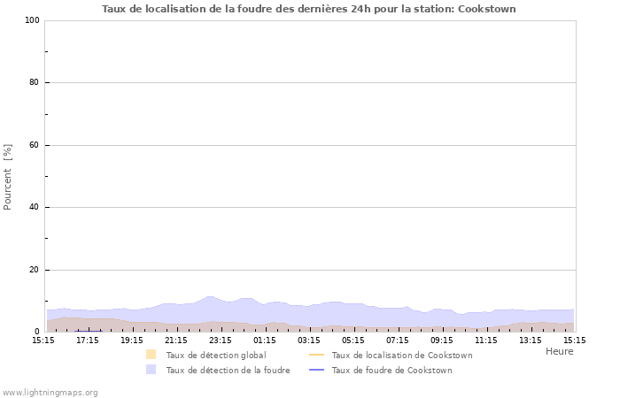 Graphes: Taux de localisation de la foudre