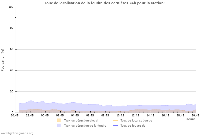 Graphes: Taux de localisation de la foudre