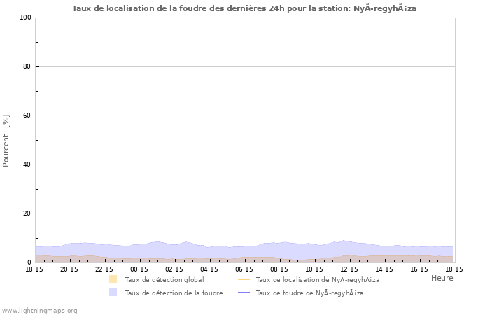 Graphes: Taux de localisation de la foudre