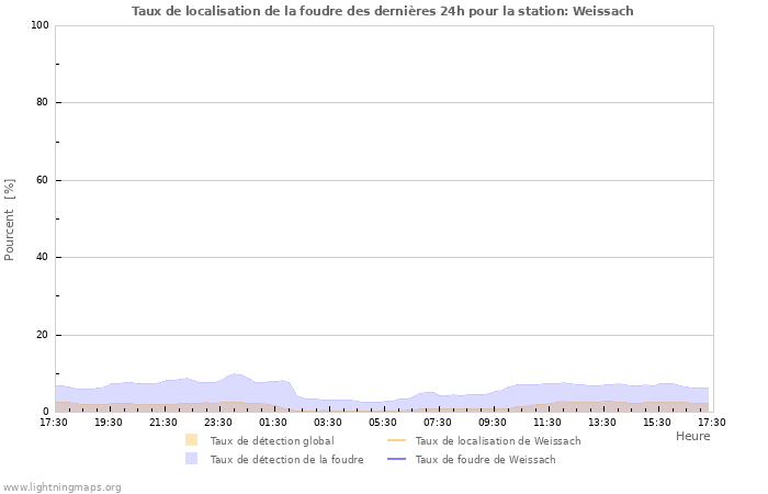 Graphes: Taux de localisation de la foudre