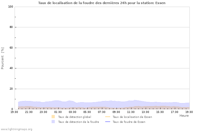 Graphes: Taux de localisation de la foudre