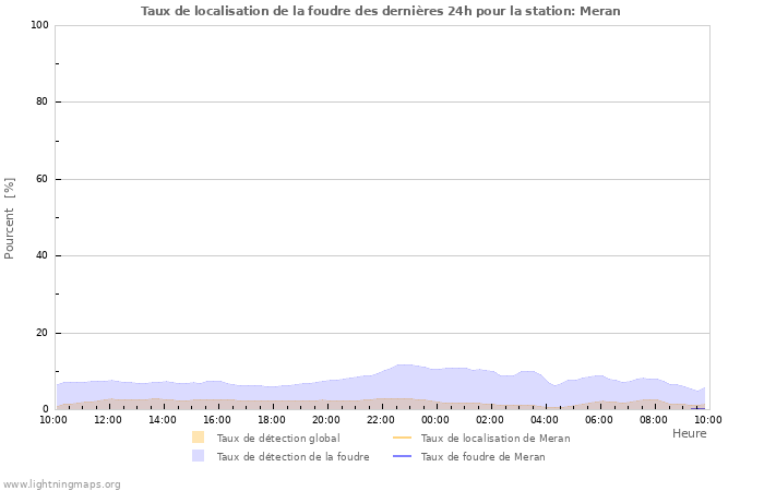 Graphes: Taux de localisation de la foudre