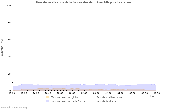 Graphes: Taux de localisation de la foudre