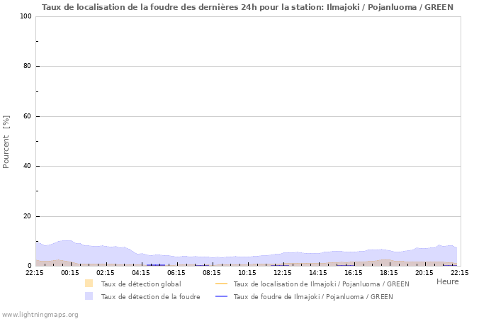 Graphes: Taux de localisation de la foudre