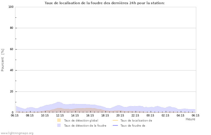 Graphes: Taux de localisation de la foudre