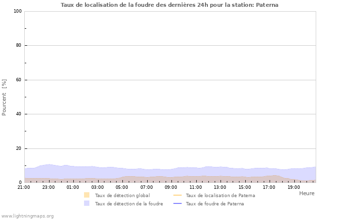 Graphes: Taux de localisation de la foudre