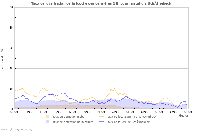 Graphes: Taux de localisation de la foudre