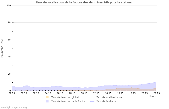 Graphes: Taux de localisation de la foudre