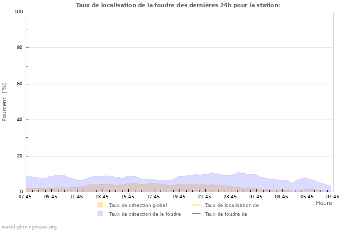 Graphes: Taux de localisation de la foudre