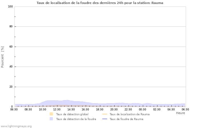 Graphes: Taux de localisation de la foudre