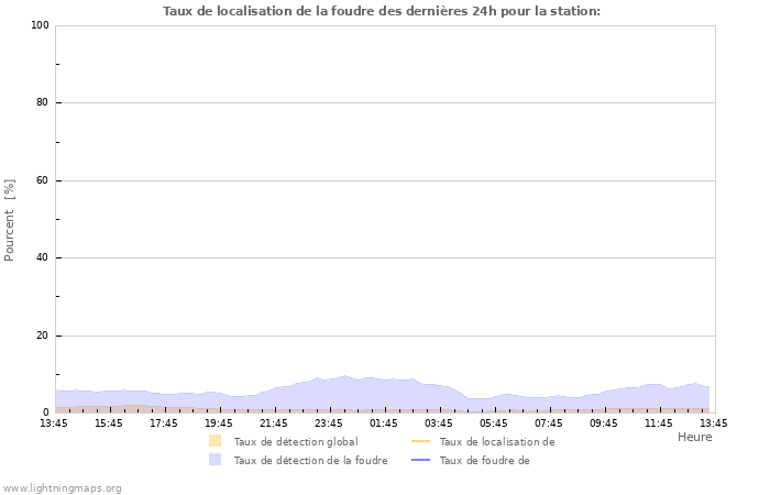 Graphes: Taux de localisation de la foudre