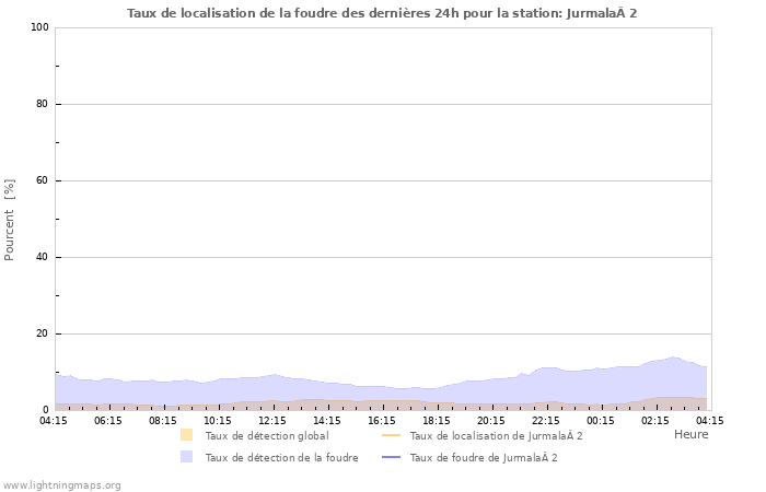 Graphes: Taux de localisation de la foudre