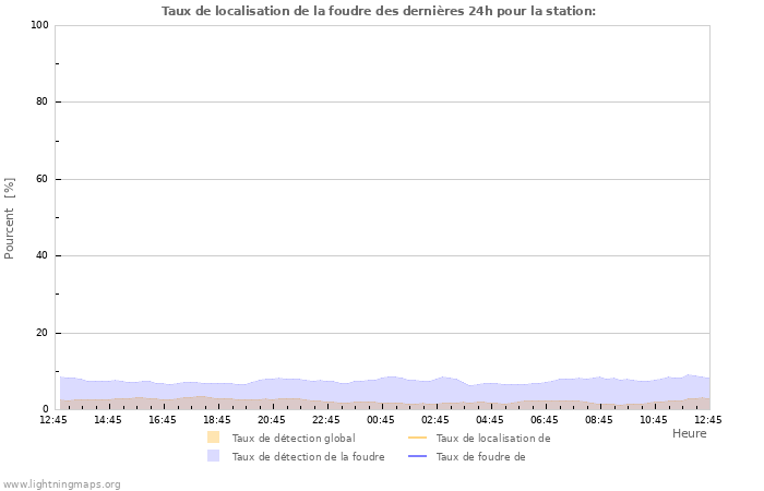 Graphes: Taux de localisation de la foudre