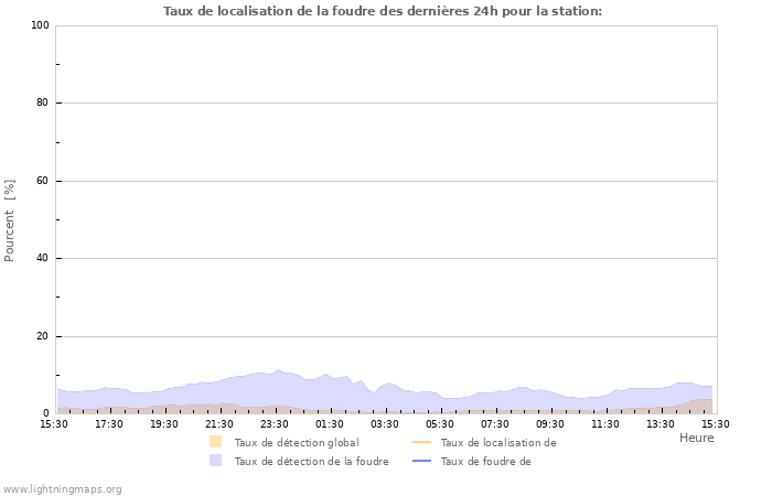 Graphes: Taux de localisation de la foudre