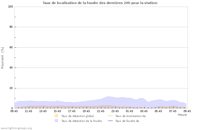 Graphes: Taux de localisation de la foudre