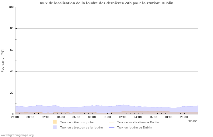 Graphes: Taux de localisation de la foudre