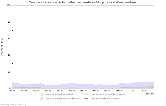 Graphes: Taux de localisation de la foudre