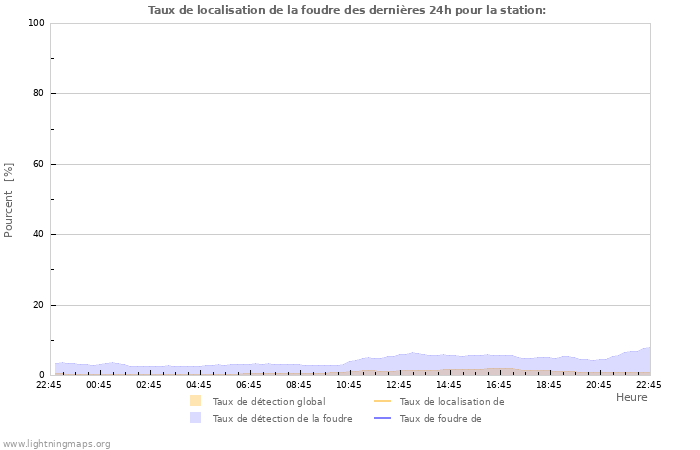 Graphes: Taux de localisation de la foudre