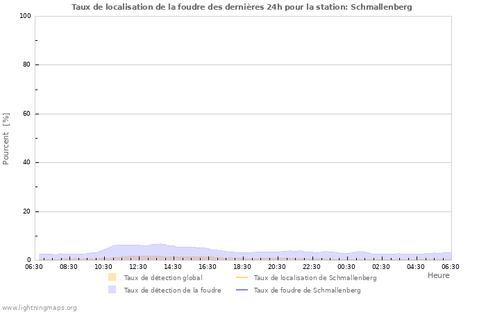 Graphes: Taux de localisation de la foudre