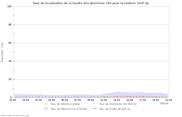 Graphes: Taux de localisation de la foudre