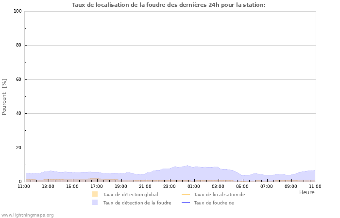 Graphes: Taux de localisation de la foudre