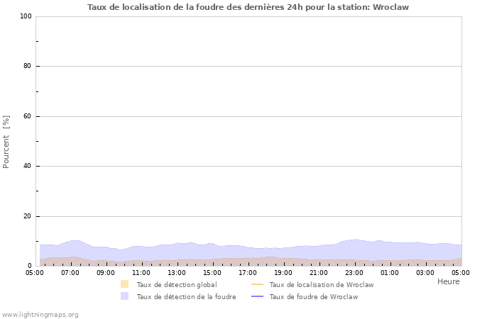 Graphes: Taux de localisation de la foudre