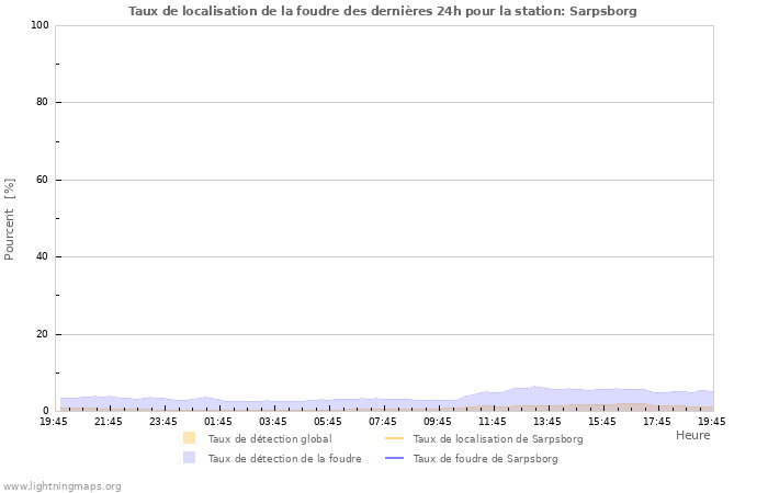 Graphes: Taux de localisation de la foudre