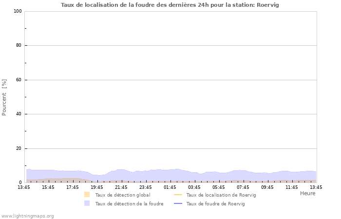 Graphes: Taux de localisation de la foudre