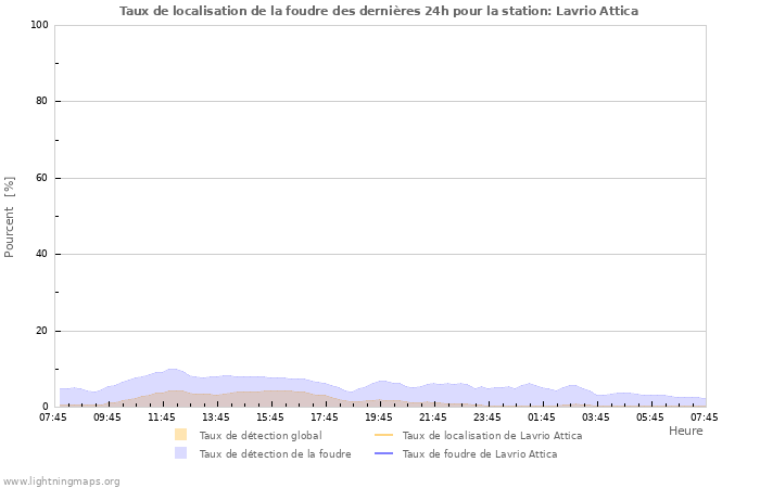 Graphes: Taux de localisation de la foudre