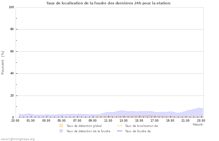 Graphes: Taux de localisation de la foudre