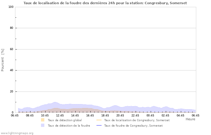 Graphes: Taux de localisation de la foudre