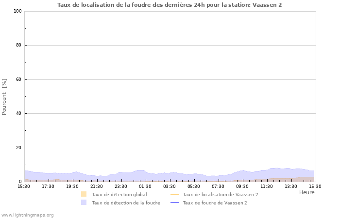 Graphes: Taux de localisation de la foudre