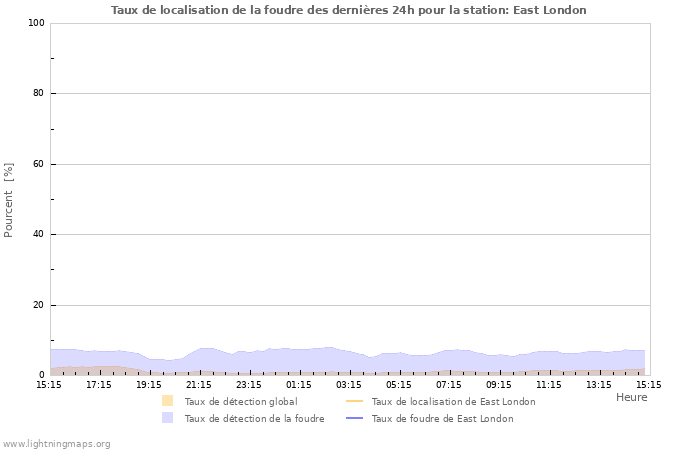 Graphes: Taux de localisation de la foudre