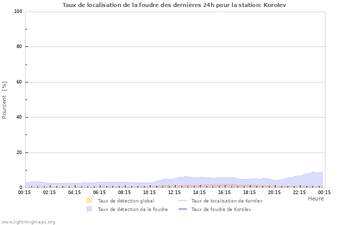 Graphes: Taux de localisation de la foudre