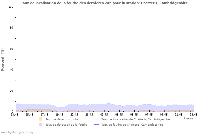 Graphes: Taux de localisation de la foudre