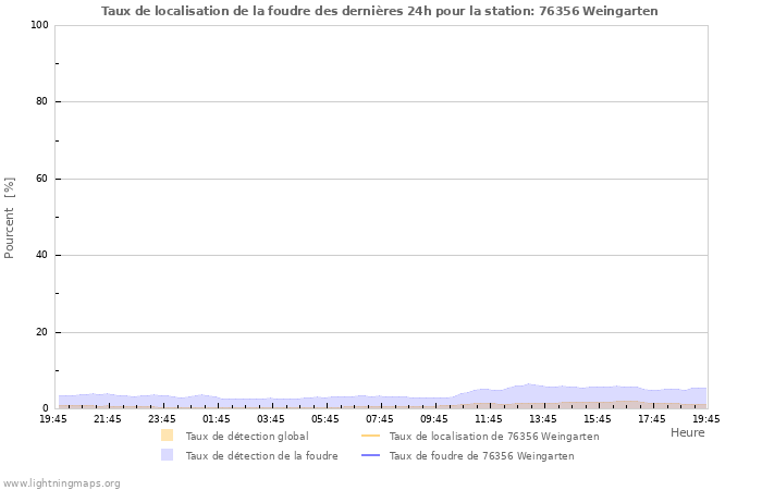 Graphes: Taux de localisation de la foudre