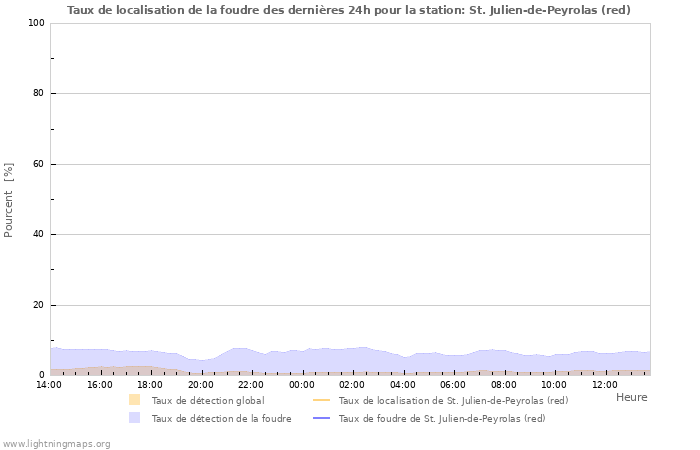 Graphes: Taux de localisation de la foudre