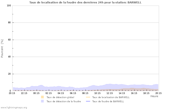 Graphes: Taux de localisation de la foudre