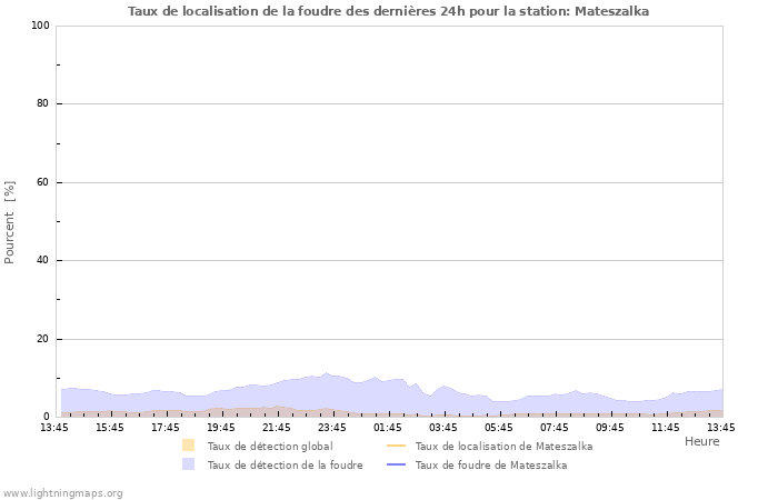 Graphes: Taux de localisation de la foudre