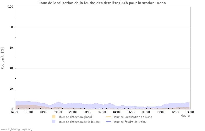 Graphes: Taux de localisation de la foudre