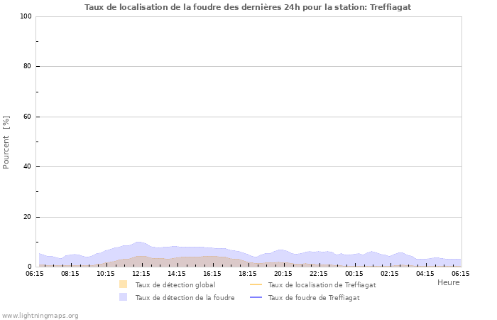 Graphes: Taux de localisation de la foudre