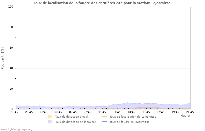 Graphes: Taux de localisation de la foudre