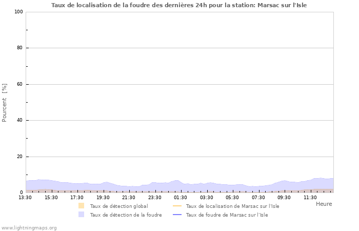 Graphes: Taux de localisation de la foudre