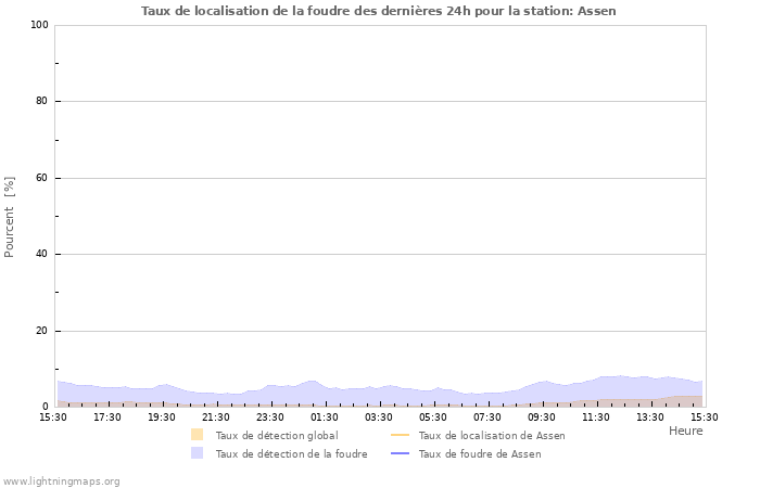 Graphes: Taux de localisation de la foudre