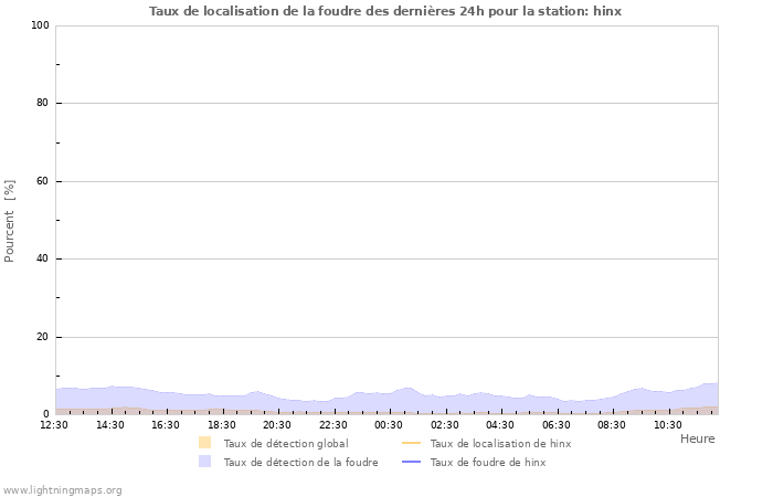 Graphes: Taux de localisation de la foudre