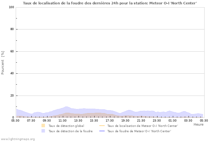 Graphes: Taux de localisation de la foudre