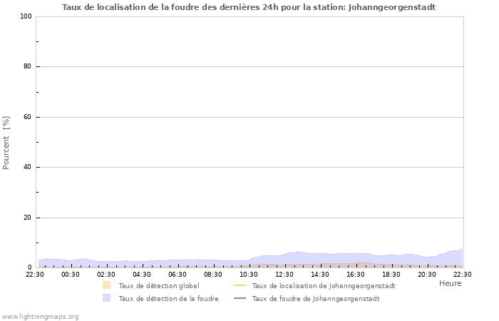 Graphes: Taux de localisation de la foudre